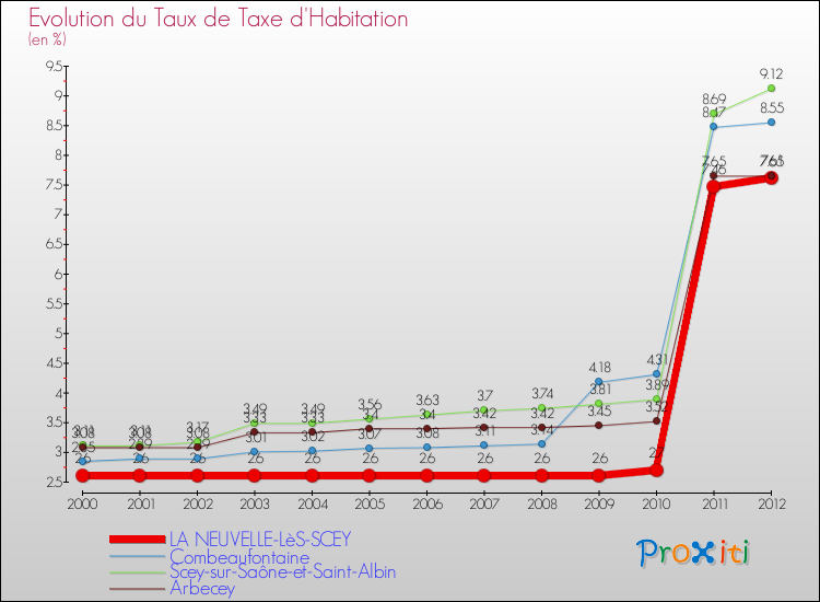 Evolution du taux de la taxe d'habitation pour LA NEUVELLE-LèS-SCEY et les communes proches Comparaison des taux de la taxe d'habitation pour LA NEUVELLE-LèS-SCEY et les communes voisines