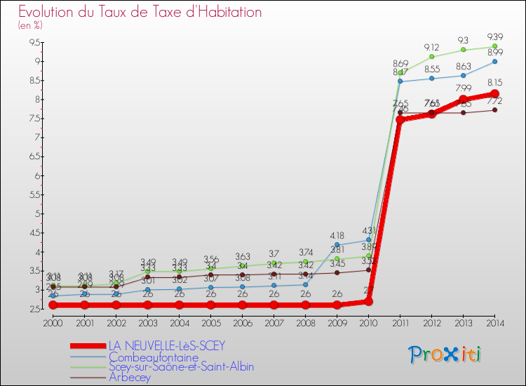 Evolution du taux de la taxe d'habitation pour LA NEUVELLE-LèS-SCEY et les communes proches de 2000 à 2014 Comparaison des taux de la taxe d'habitation pour LA NEUVELLE-LèS-SCEY et les communes voisines de 2000 à 2014
