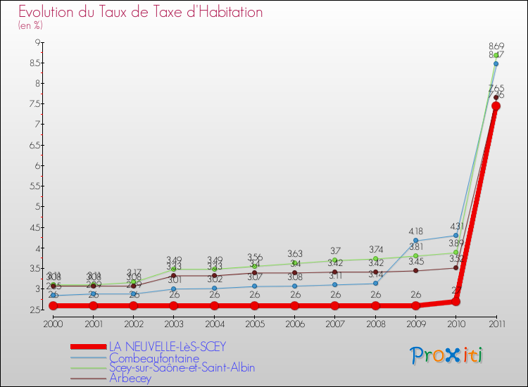 Evolution du taux de la taxe d'habitation pour LA NEUVELLE-LèS-SCEY et les communes proches Comparaison des taux de la taxe d'habitation pour LA NEUVELLE-LèS-SCEY et les communes voisines
