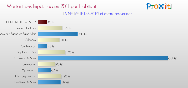 Montant des impôts locaux par Habitant pour LA NEUVELLE-LèS-SCEY et les communes proches Comparaison des impôts locaux par habitant pour LA NEUVELLE-LèS-SCEY et les communes voisines