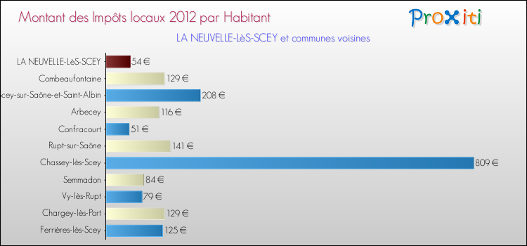 Montant des impôts locaux par Habitant pour LA NEUVELLE-LèS-SCEY et les communes proches Comparaison des impôts locaux par habitant pour LA NEUVELLE-LèS-SCEY et les communes voisines