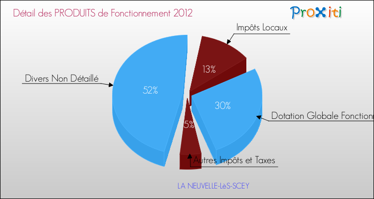 Décomposition du Budget de Fonctionnement 2012 de la commune de LA NEUVELLE-LèS-SCEY Budget de Fonctionnement 2012 pour la commune de LA NEUVELLE-LèS-SCEY