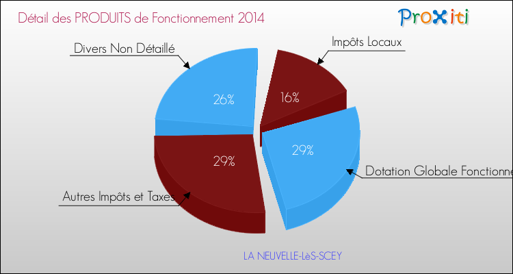 Décomposition du Budget de Fonctionnement 2014 de la commune de LA NEUVELLE-LèS-SCEY Budget de Fonctionnement 2014 pour la commune de LA NEUVELLE-LèS-SCEY