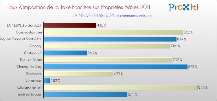 Taux d'imposition de la taxe foncière sur le bati 2011 pour LA NEUVELLE-LèS-SCEY et les communes proches Comparaison des taux d'imposition de la taxe foncière sur le bati 2011 pour LA NEUVELLE-LèS-SCEY et les communes voisines