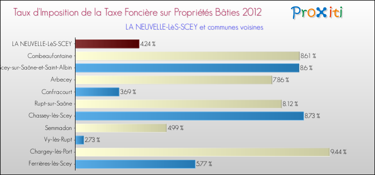 Taux d'imposition de la taxe foncière sur le bati 2012 pour LA NEUVELLE-LèS-SCEY et les communes proches Comparaison des taux d'imposition de la taxe foncière sur le bati 2012 pour LA NEUVELLE-LèS-SCEY et les communes voisines