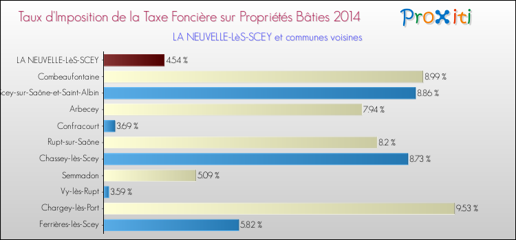 Taux d'imposition de la taxe foncière sur le bati 2014 pour LA NEUVELLE-LèS-SCEY et les communes proches Comparaison des taux d'imposition de la taxe foncière sur le bati 2014 pour LA NEUVELLE-LèS-SCEY et les communes voisines