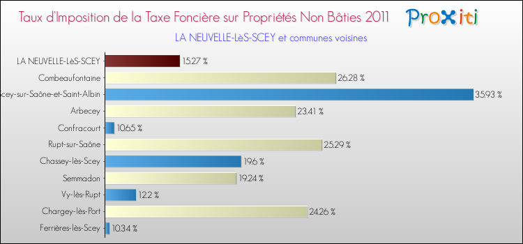 Taux d'imposition de la taxe foncière sur les immeubles et terrains non batis 2011 pour LA NEUVELLE-LèS-SCEY et les communes proches Comparaison des taux d'imposition de la taxe foncière sur les immeubles et terrains non batis 2011 pour LA NEUVELLE-LèS-SCEY et les communes voisines