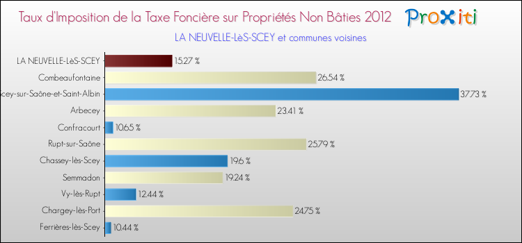 Taux d'imposition de la taxe foncière sur les immeubles et terrains non batis 2012 pour LA NEUVELLE-LèS-SCEY et les communes proches Comparaison des taux d'imposition de la taxe foncière sur les immeubles et terrains non batis 2012 pour LA NEUVELLE-LèS-SCEY et les communes voisines