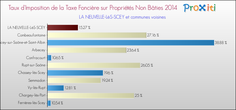 Taux d'imposition de la taxe foncière sur les immeubles et terrains non batis 2014 pour LA NEUVELLE-LèS-SCEY et les communes proches Comparaison des taux d'imposition de la taxe foncière sur les immeubles et terrains non batis 2014 pour LA NEUVELLE-LèS-SCEY et les communes voisines