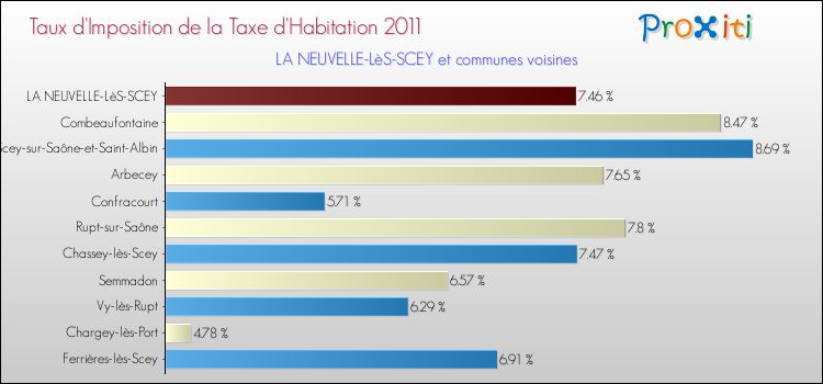 Taux d'imposition de la taxe d'habitation 2011 pour LA NEUVELLE-LèS-SCEY et les communes proches Comparaison des taux d'imposition de la taxe d'habitation 2011 pour LA NEUVELLE-LèS-SCEY et les communes voisines