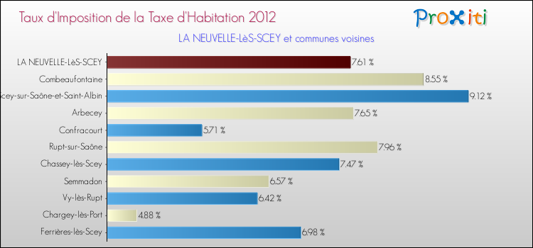 Taux d'imposition de la taxe d'habitation 2012 pour LA NEUVELLE-LèS-SCEY et les communes proches Comparaison des taux d'imposition de la taxe d'habitation 2012 pour LA NEUVELLE-LèS-SCEY et les communes voisines