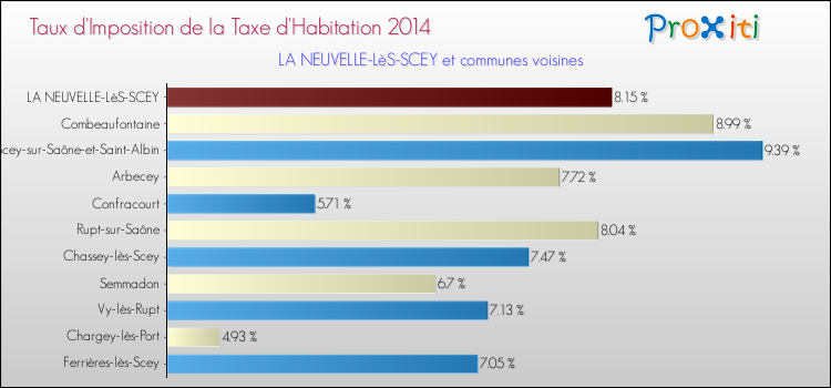 Taux d'imposition de la taxe d'habitation 2014 pour LA NEUVELLE-LèS-SCEY et les communes proches Comparaison des taux d'imposition de la taxe d'habitation 2014 pour LA NEUVELLE-LèS-SCEY et les communes voisines