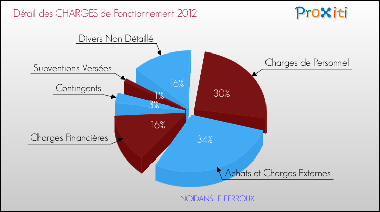 Décomposition des Charges de Fonctionnement 2012 de la commune de NOIDANS-LE-FERROUX Charges de Fonctionnement 2012 pour la commune de NOIDANS-LE-FERROUX