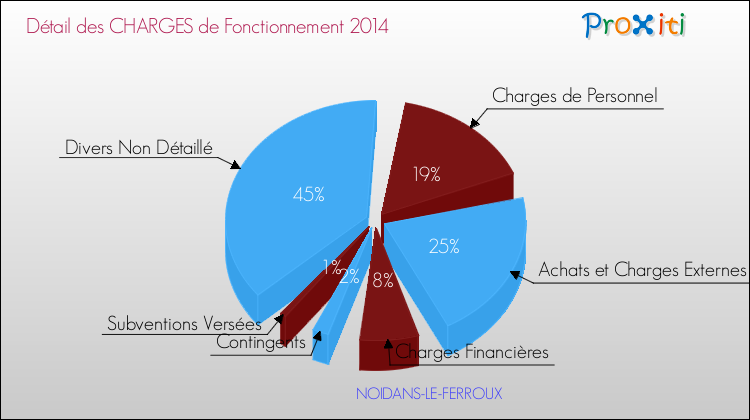 Décomposition des Charges de Fonctionnement 2014 de la commune de NOIDANS-LE-FERROUX Charges de Fonctionnement 2014 pour la commune de NOIDANS-LE-FERROUX