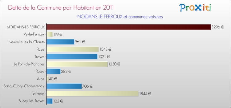 Dette par habitant de la commune en 2011 pour NOIDANS-LE-FERROUX et les communes proches Comparaison de la dette par habitant de la commune en 2011 pour NOIDANS-LE-FERROUX et les communes voisines