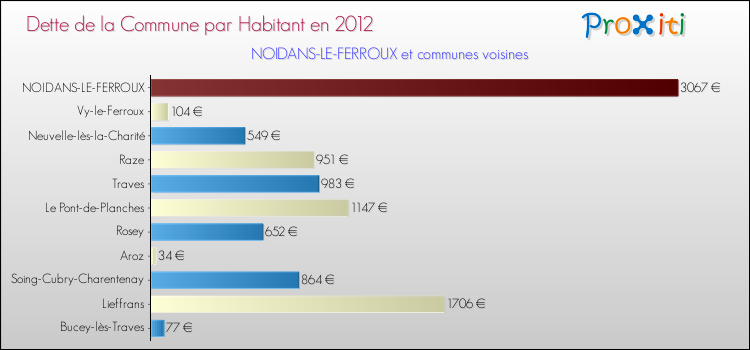 Dette par habitant de la commune en 2012 pour NOIDANS-LE-FERROUX et les communes proches Comparaison de la dette par habitant de la commune en 2012 pour NOIDANS-LE-FERROUX et les communes voisines