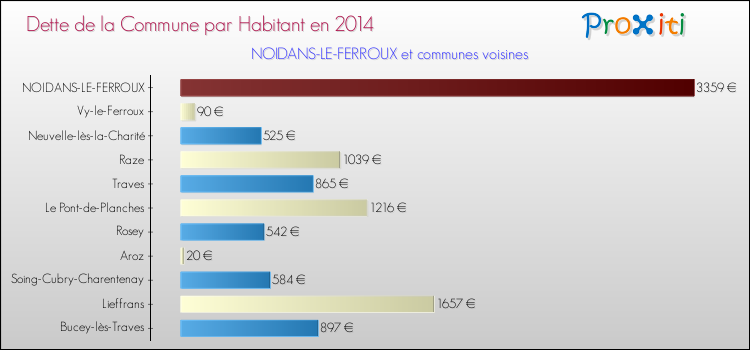 Dette par habitant de la commune en 2014 pour NOIDANS-LE-FERROUX et les communes proches Comparaison de la dette par habitant de la commune en 2014 pour NOIDANS-LE-FERROUX et les communes voisines