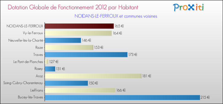 Montant des dotations globales de fonctionnement DGF par Habitant pour NOIDANS-LE-FERROUX et les communes proches Comparaison des des dotations globales de fonctionnement DGF par habitant pour NOIDANS-LE-FERROUX et les communes voisines