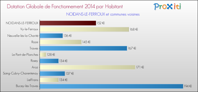 Montant des dotations globales de fonctionnement DGF par Habitant pour NOIDANS-LE-FERROUX et les communes proches en 2014. Comparaison des des dotations globales de fonctionnement DGF par habitant pour NOIDANS-LE-FERROUX et les communes voisines en 2014.