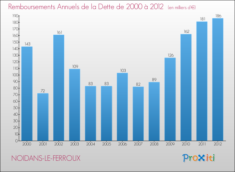 Evolution de l'annuité de la dette pour la commune de NOIDANS-LE-FERROUX de 2000 à 2012 Annuités de la dette pour NOIDANS-LE-FERROUX de 2000 à 2012