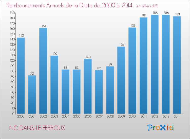 Evolution de l'annuité de la dette pour la commune de NOIDANS-LE-FERROUX de 2000 à 2014 Annuités de la dette pour NOIDANS-LE-FERROUX de 2000 à 2014