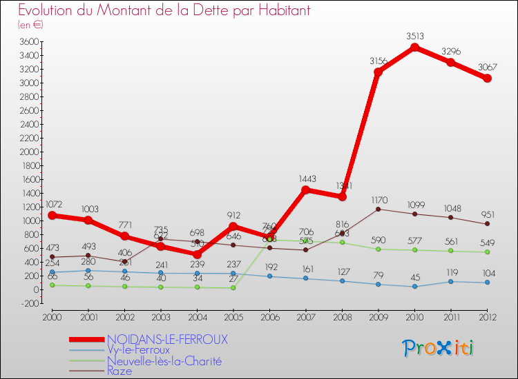 Evolution de la dette par habitant pour la commune de NOIDANS-LE-FERROUX et les communes proches de 2000 à 2012 Comparaison de la dette par habitant pour NOIDANS-LE-FERROUX et les communes voisines de 2000 à 2012