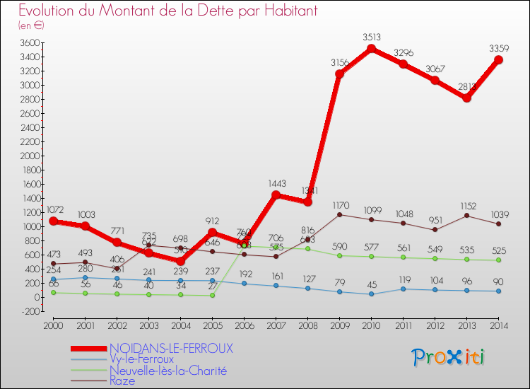 Evolution de la dette par habitant pour la commune de NOIDANS-LE-FERROUX et les communes proches de 2000 à 2014 Comparaison de la dette par habitant pour NOIDANS-LE-FERROUX et les communes voisines de 2000 à 2014