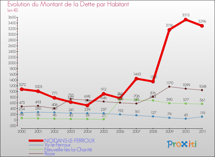 Evolution de la dette par habitant pour la commune de NOIDANS-LE-FERROUX et les communes proches Comparaison de la dette par habitant pour NOIDANS-LE-FERROUX et les communes voisines