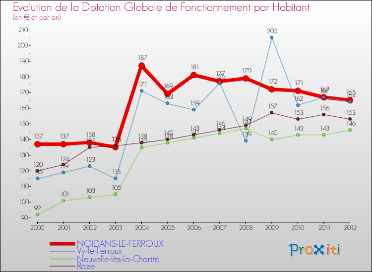 Evolution et montant de la dotation globale de fonctionnement par Habitant pour NOIDANS-LE-FERROUX et les communes proches Comparaison des dotations globales de fonctionnement par habitant pour NOIDANS-LE-FERROUX et les communes voisines