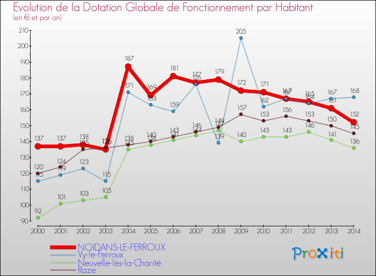 Evolution et montant de la dotation globale de fonctionnement par Habitant pour NOIDANS-LE-FERROUX et les communes proches de 2000 à 2014. Comparaison des dotations globales de fonctionnement par habitant pour NOIDANS-LE-FERROUX et les communes voisines de 2000 à 2014.