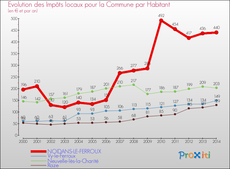 Evolution et montant des impôts locaux par Habitant pour NOIDANS-LE-FERROUX et les communes proches de 2000 à 2014 Comparaison des impôts locaux par habitant pour NOIDANS-LE-FERROUX et les communes voisines de 2000 à 2014