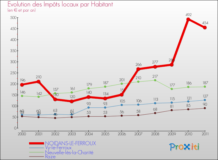 Evolution et montant des impôts locaux par Habitant pour NOIDANS-LE-FERROUX et les communes proches Comparaison des impôts locaux par habitant pour NOIDANS-LE-FERROUX et les communes voisines