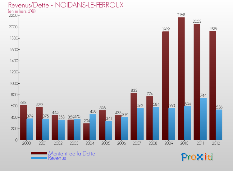 Evolution comparée de la dette et des revenus pour la commune de NOIDANS-LE-FERROUX de 2000 à 2012 Comparaison de la dette et des revenus pour NOIDANS-LE-FERROUX de 2000 à 2012