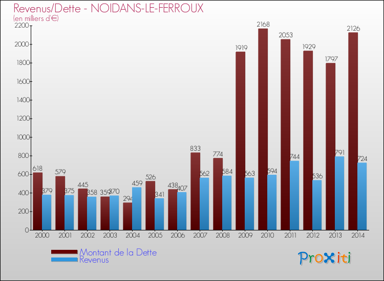Evolution comparée de la dette et des revenus pour la commune de NOIDANS-LE-FERROUX de 2000 à 2014 Comparaison de la dette et des revenus pour NOIDANS-LE-FERROUX de 2000 à 2014