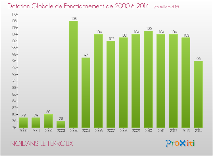 Evolution du montant de la Dotation Globale de Fonctionnement pour la commune de NOIDANS-LE-FERROUX de 2000 à 2014 Evolution du montant de la Dotation Globale de Fonctionnement pour NOIDANS-LE-FERROUX de 2000 à 2014