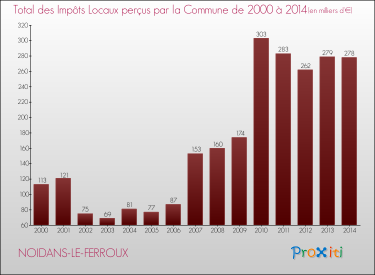 Evolution des Impôts Locaux pour la commune de NOIDANS-LE-FERROUX de 2000 à 2014 Evolution des Impôts Locaux pour NOIDANS-LE-FERROUX de 2000 à 2014