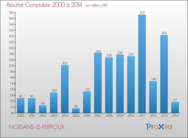 Evolution du résultat comptable pour la commune de NOIDANS-LE-FERROUX de 2000 à 2014 Evolution du résultat comptable pour NOIDANS-LE-FERROUX de 2000 à 2014