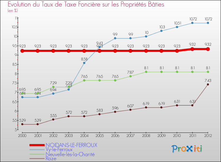 Evolution du taux de la taxe foncière sur le bati pour NOIDANS-LE-FERROUX et les communes proches de 2000 à 2012 Comparaison des taux de taxe foncière sur le bati pour NOIDANS-LE-FERROUX et les communes voisines de 2000 à 2012