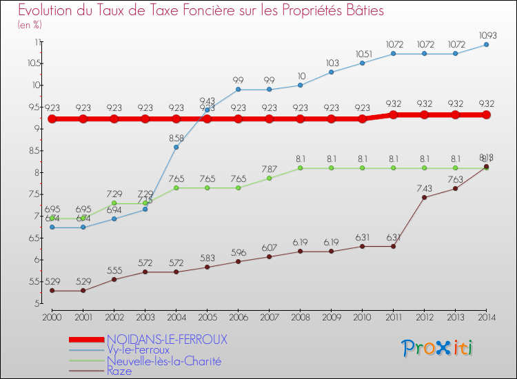 Evolution du taux de la taxe foncière sur le bati pour NOIDANS-LE-FERROUX et les communes proches de 2000 à 2014 Comparaison des taux de taxe foncière sur le bati pour NOIDANS-LE-FERROUX et les communes voisines de 2000 à 2014