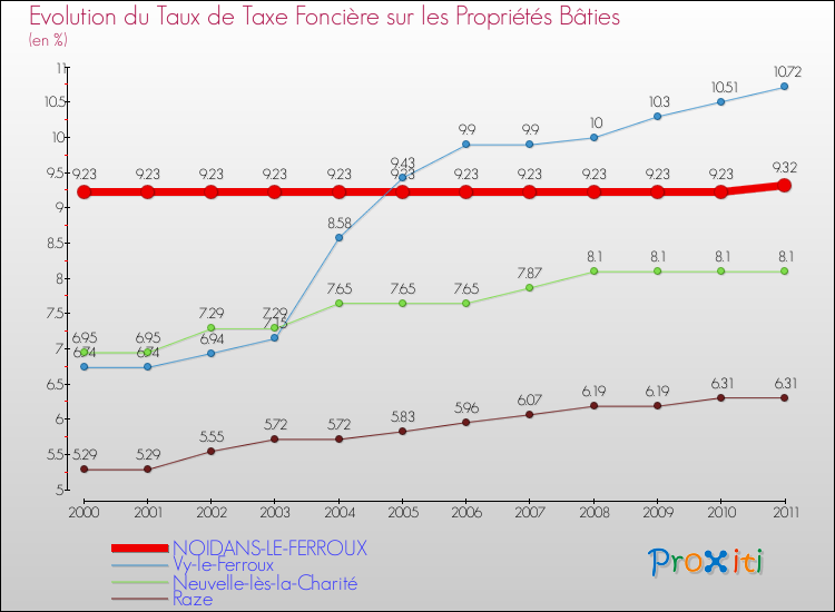 Evolution du taux de la taxe foncière sur le bati pour NOIDANS-LE-FERROUX et les communes proches Comparaison des taux de taxe foncière sur le bati pour NOIDANS-LE-FERROUX et les communes voisines