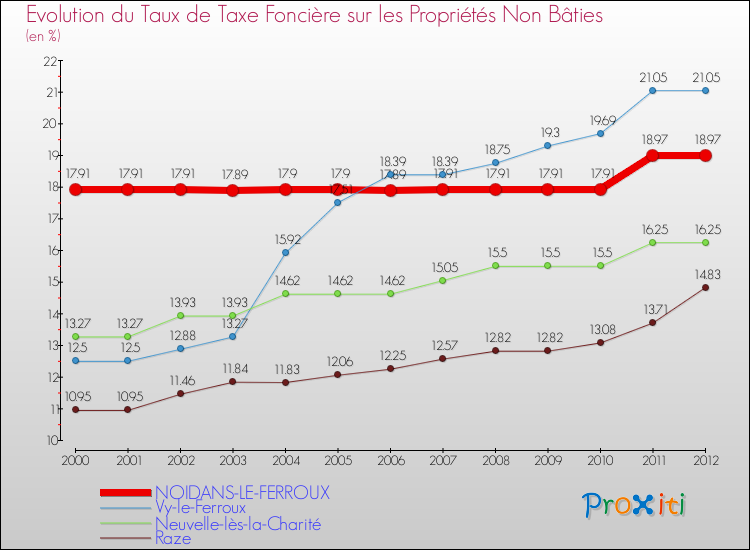 Evolution du taux de la taxe foncière sur les immeubles et terrains non batis pour NOIDANS-LE-FERROUX et les communes proches de 2000 à 2012 Comparaison des taux de la taxe foncière sur les immeubles et terrains non batis pour NOIDANS-LE-FERROUX et les communes voisines de 2000 à 2012