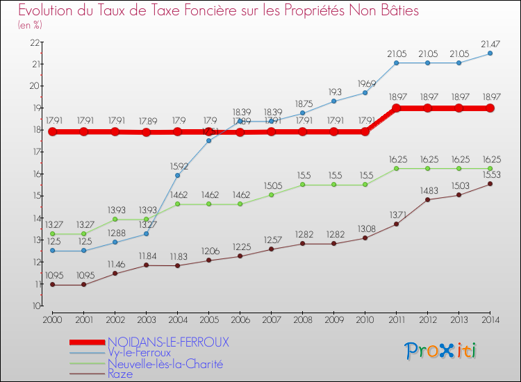 Evolution du taux de la taxe foncière sur les immeubles et terrains non batis pour NOIDANS-LE-FERROUX et les communes proches de 2000 à 2014 Comparaison des taux de la taxe foncière sur les immeubles et terrains non batis pour NOIDANS-LE-FERROUX et les communes voisines de 2000 à 2014