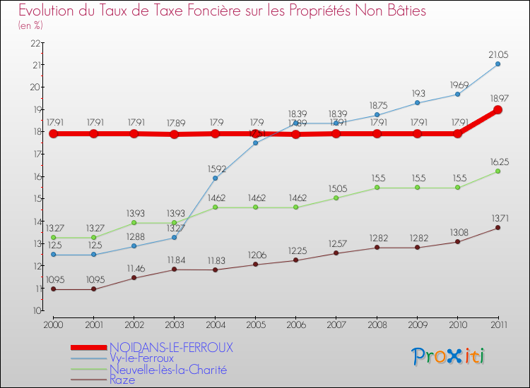 Evolution du taux de la taxe foncière sur les immeubles et terrains non batis pour NOIDANS-LE-FERROUX et les communes proches Comparaison des taux de la taxe foncière sur les immeubles et terrains non batis pour NOIDANS-LE-FERROUX et les communes voisines