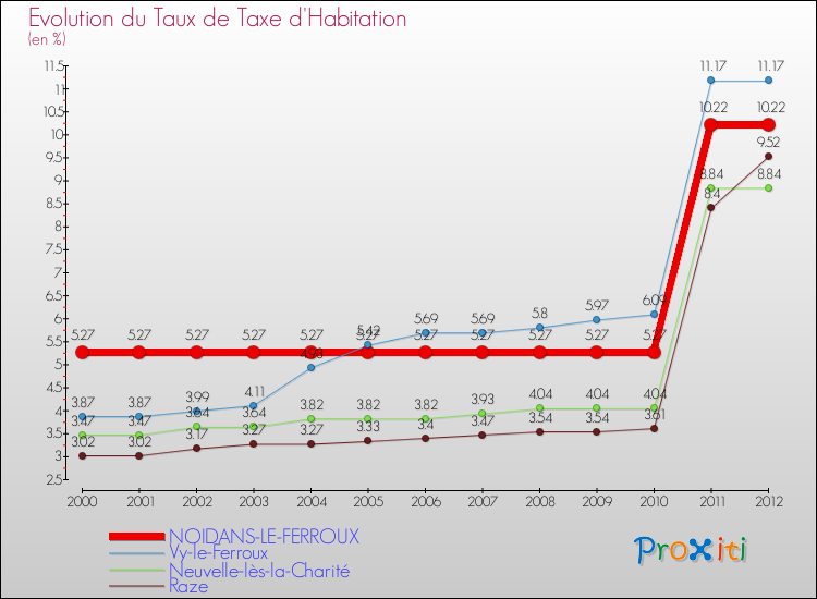 Evolution du taux de la taxe d'habitation pour NOIDANS-LE-FERROUX et les communes proches Comparaison des taux de la taxe d'habitation pour NOIDANS-LE-FERROUX et les communes voisines
