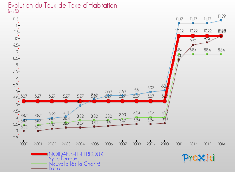 Evolution du taux de la taxe d'habitation pour NOIDANS-LE-FERROUX et les communes proches de 2000 à 2014 Comparaison des taux de la taxe d'habitation pour NOIDANS-LE-FERROUX et les communes voisines de 2000 à 2014
