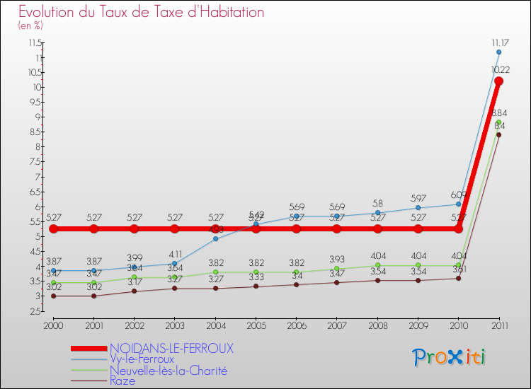 Evolution du taux de la taxe d'habitation pour NOIDANS-LE-FERROUX et les communes proches Comparaison des taux de la taxe d'habitation pour NOIDANS-LE-FERROUX et les communes voisines
