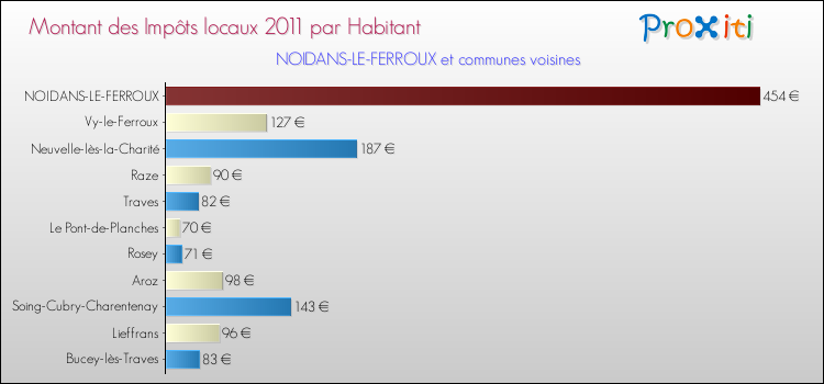 Montant des impôts locaux par Habitant pour NOIDANS-LE-FERROUX et les communes proches Comparaison des impôts locaux par habitant pour NOIDANS-LE-FERROUX et les communes voisines