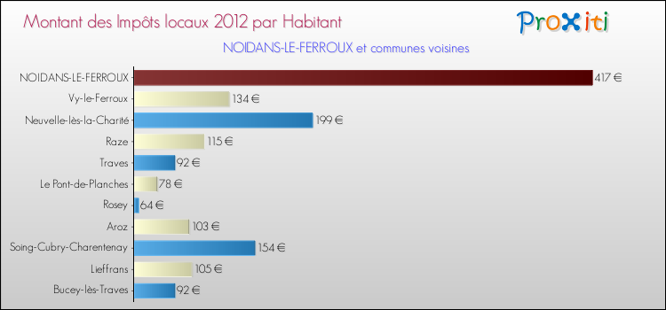 Montant des impôts locaux par Habitant pour NOIDANS-LE-FERROUX et les communes proches Comparaison des impôts locaux par habitant pour NOIDANS-LE-FERROUX et les communes voisines