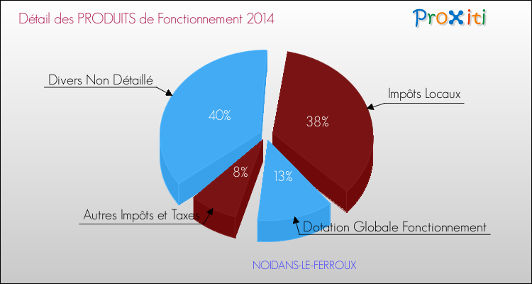 Décomposition du Budget de Fonctionnement 2014 de la commune de NOIDANS-LE-FERROUX Budget de Fonctionnement 2014 pour la commune de NOIDANS-LE-FERROUX
