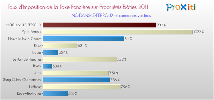 Taux d'imposition de la taxe foncière sur le bati 2011 pour NOIDANS-LE-FERROUX et les communes proches Comparaison des taux d'imposition de la taxe foncière sur le bati 2011 pour NOIDANS-LE-FERROUX et les communes voisines